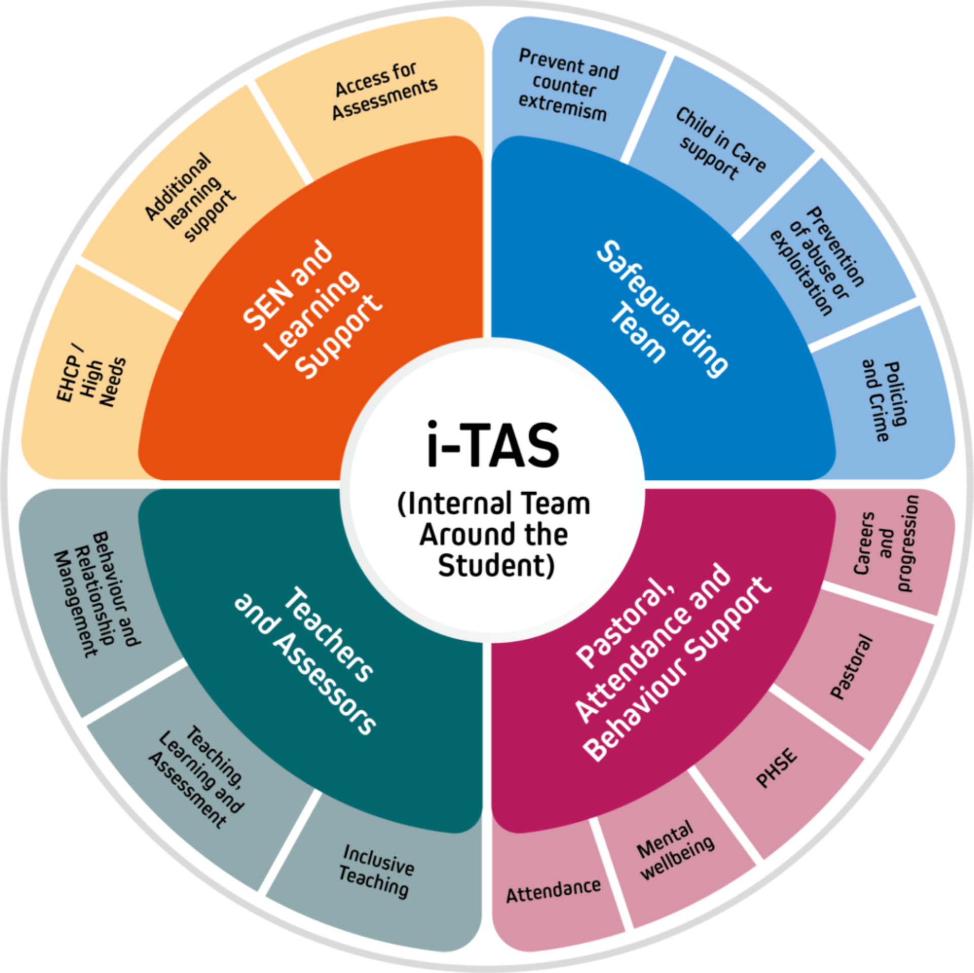 HSLT Safeguarding diagrams i TAS 2