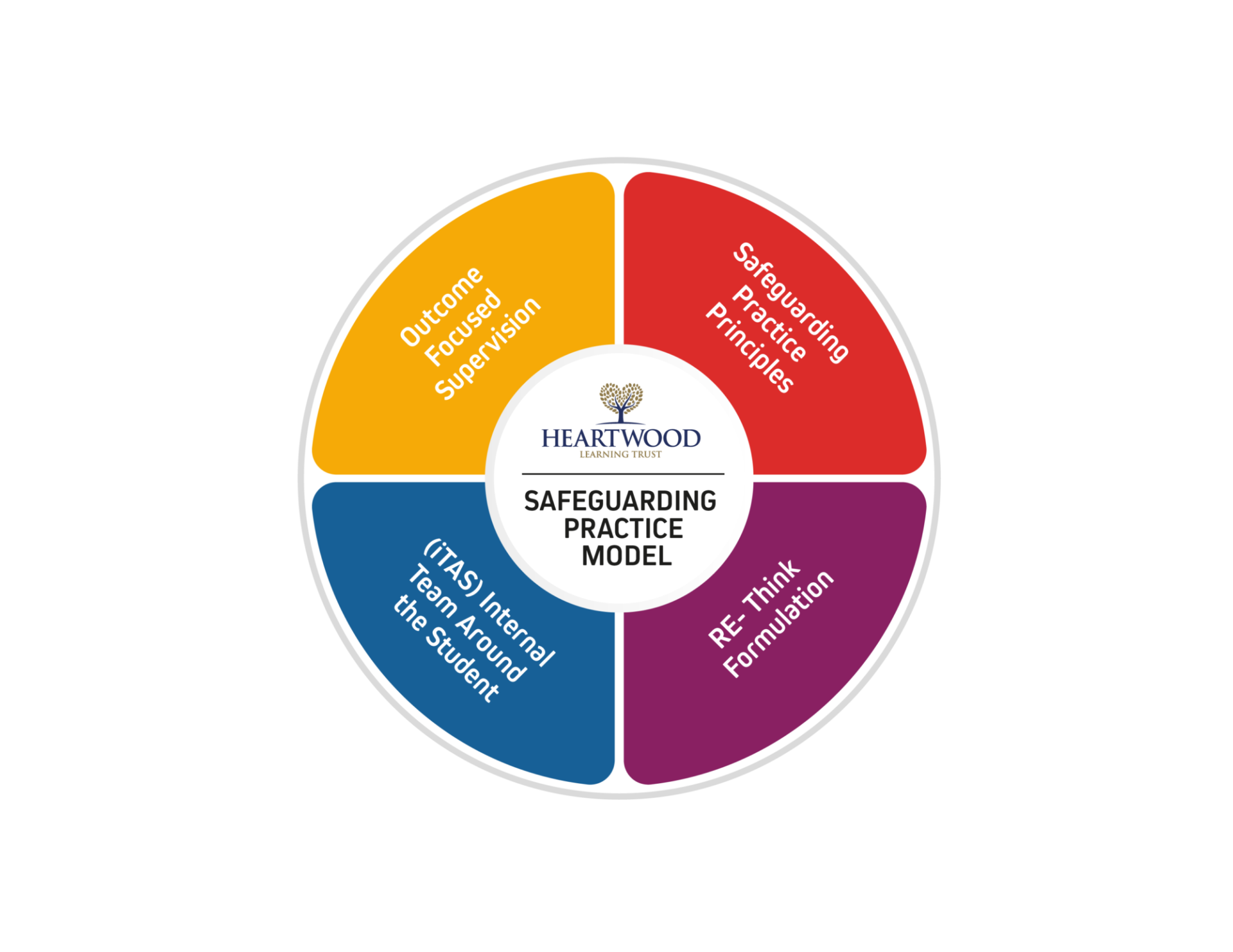 BR42822 Hope Sentamu Learning Trust HSLT Safeguarding diagrams Safeguarding Practice Model 2